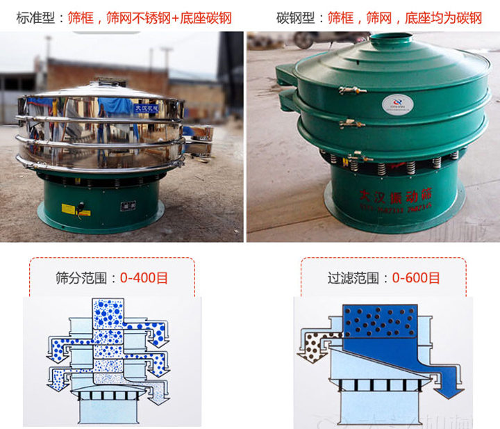 振動(dòng)篩分機(jī)的工作原理